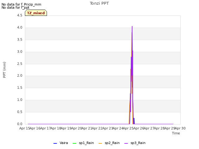 plot of Tonzi PPT