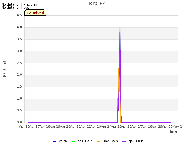plot of Tonzi PPT