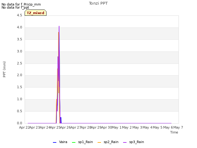 plot of Tonzi PPT