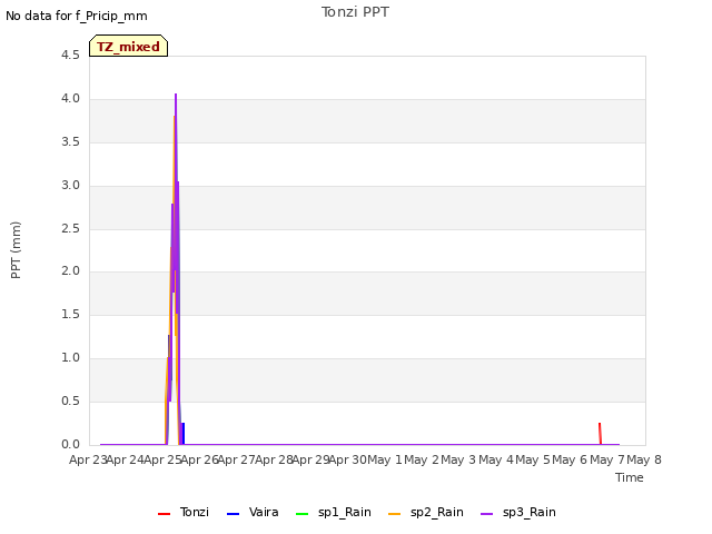 plot of Tonzi PPT