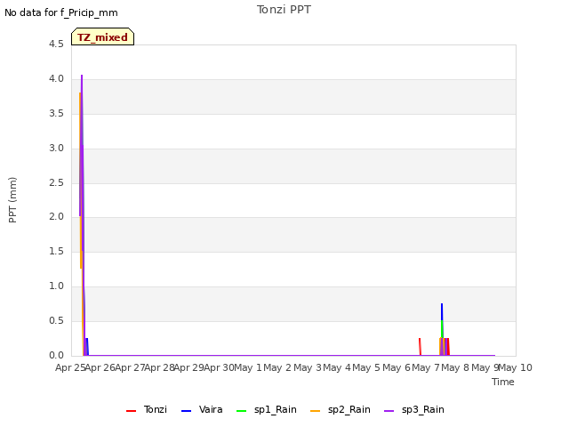 plot of Tonzi PPT