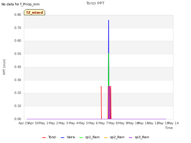 plot of Tonzi PPT