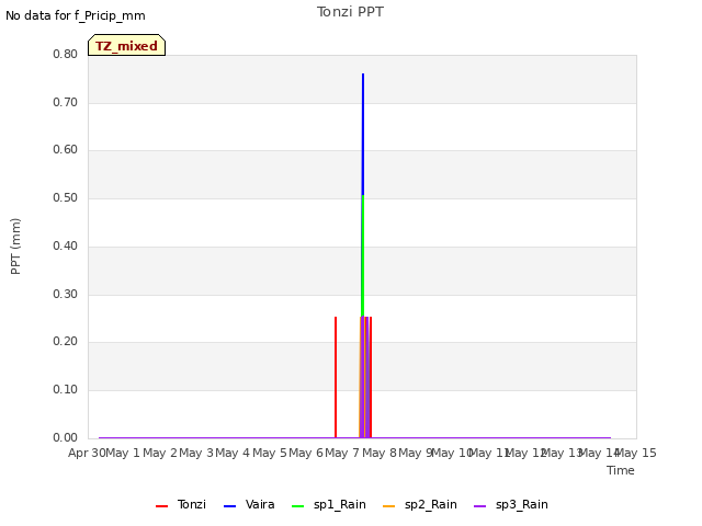 plot of Tonzi PPT