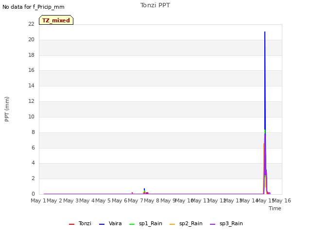 plot of Tonzi PPT