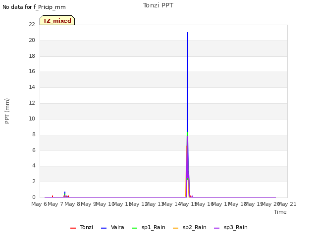 plot of Tonzi PPT