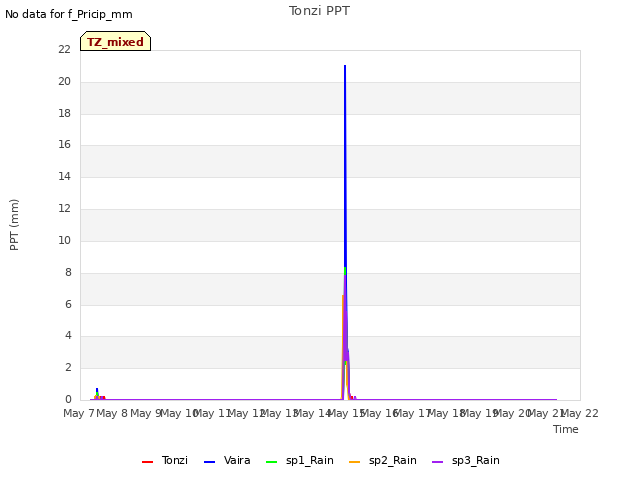 plot of Tonzi PPT