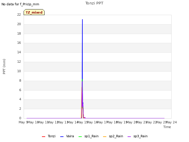 plot of Tonzi PPT