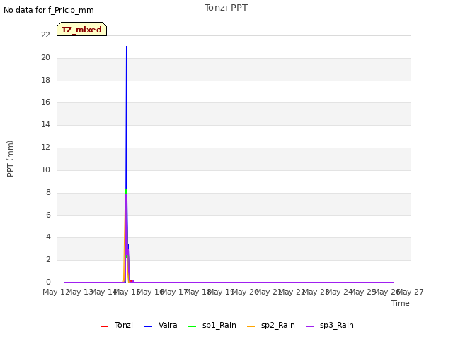 plot of Tonzi PPT