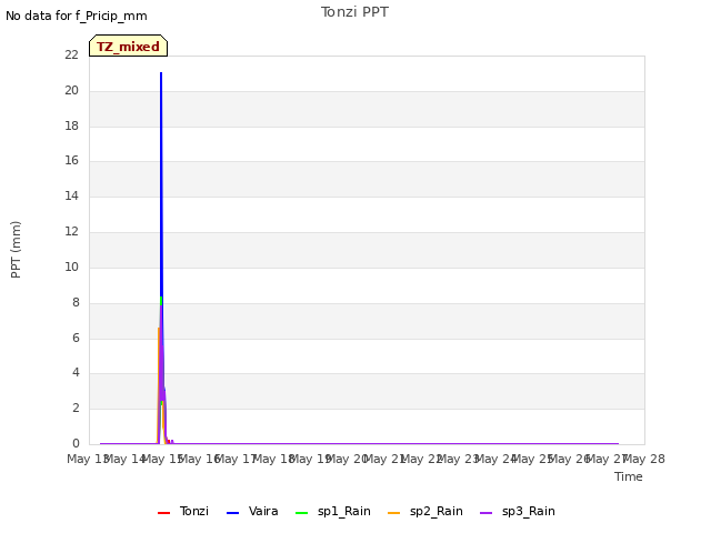 plot of Tonzi PPT