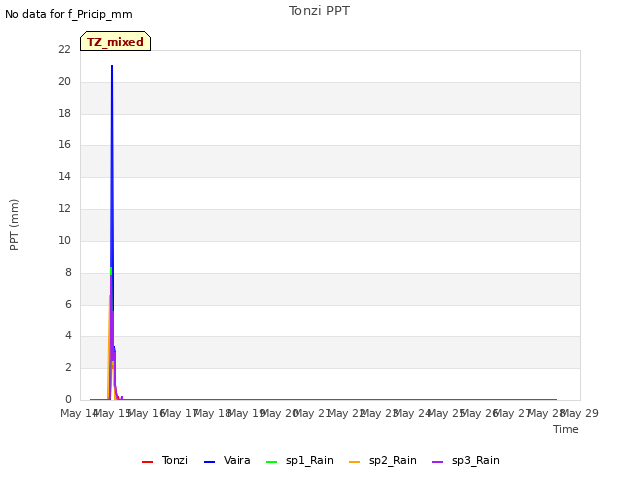 plot of Tonzi PPT