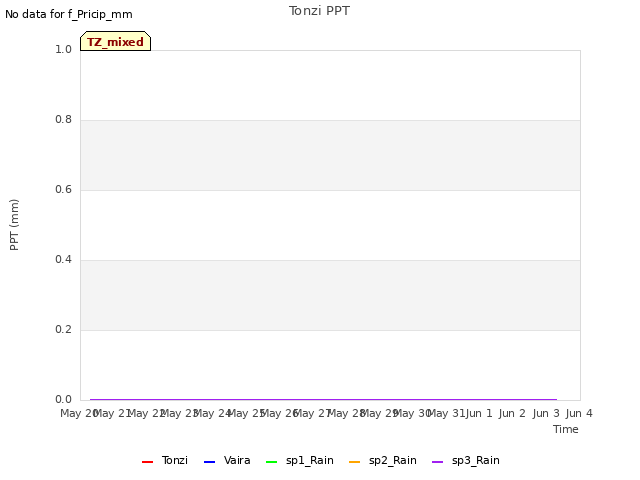 plot of Tonzi PPT