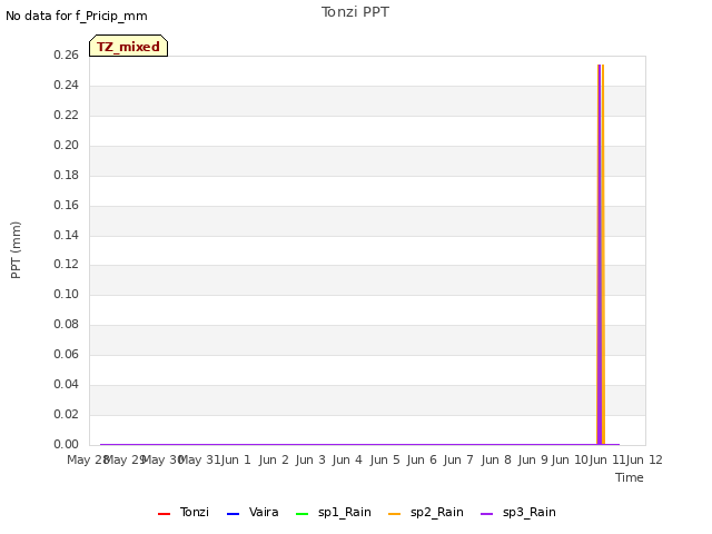 plot of Tonzi PPT