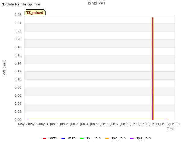 plot of Tonzi PPT