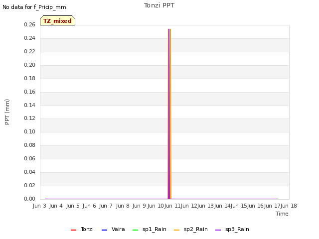 plot of Tonzi PPT