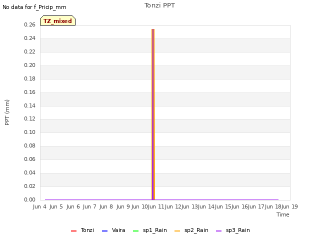 plot of Tonzi PPT