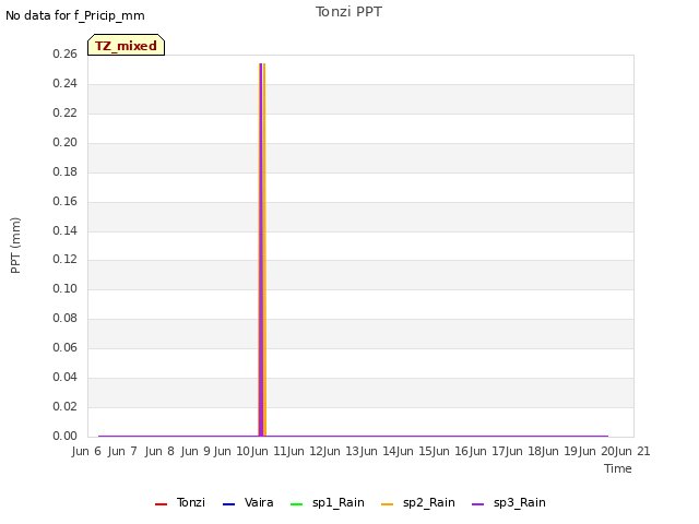 plot of Tonzi PPT