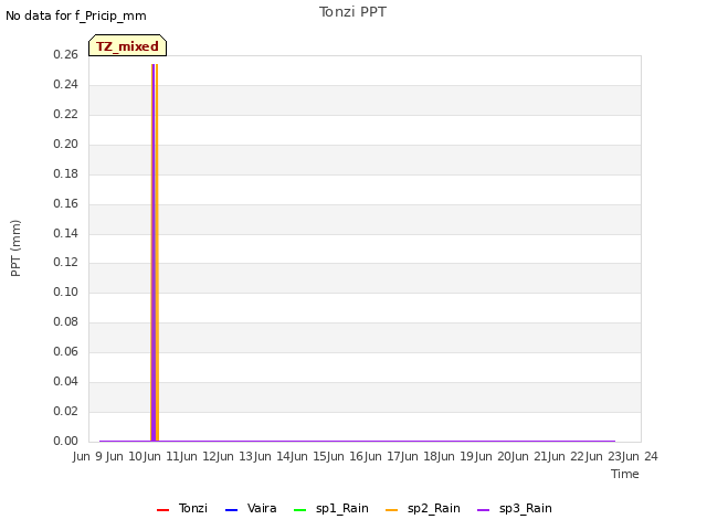 plot of Tonzi PPT