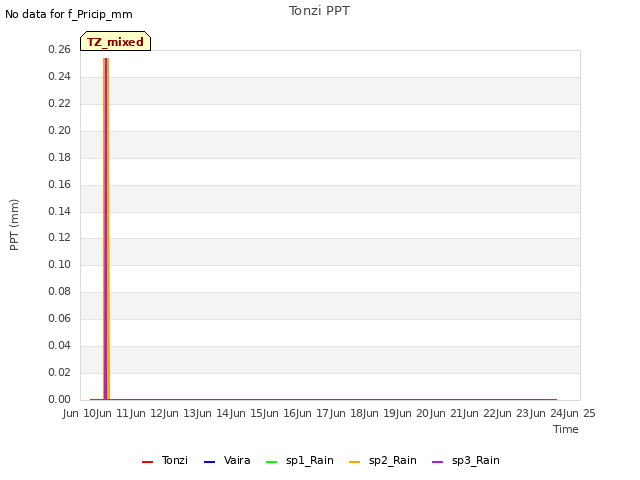 plot of Tonzi PPT