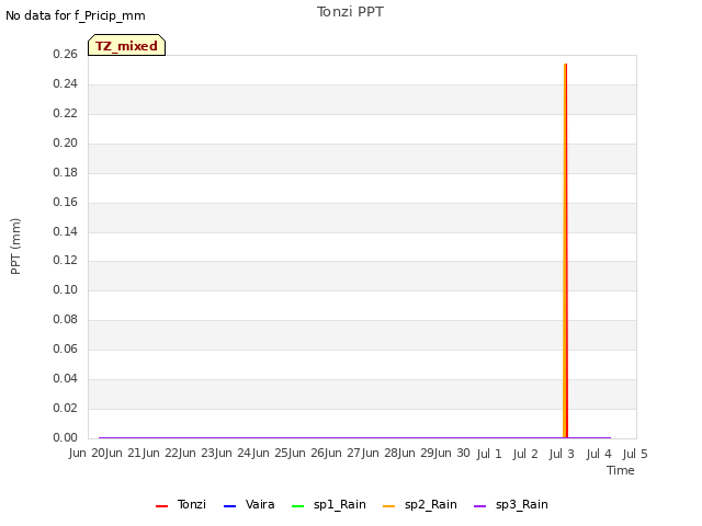 plot of Tonzi PPT