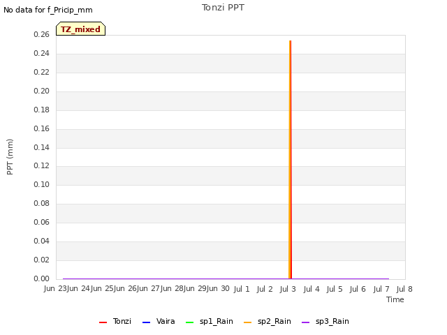 plot of Tonzi PPT