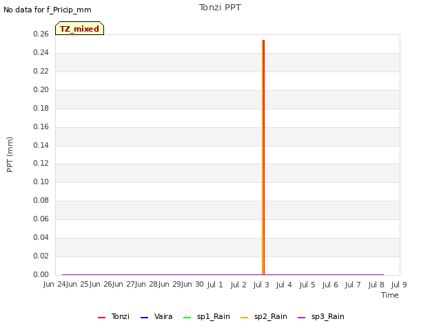 plot of Tonzi PPT