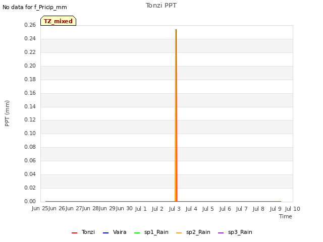 plot of Tonzi PPT