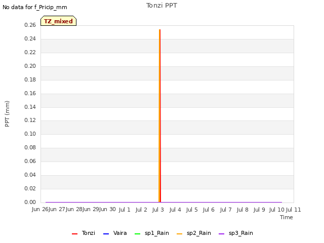 plot of Tonzi PPT