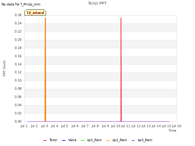 plot of Tonzi PPT