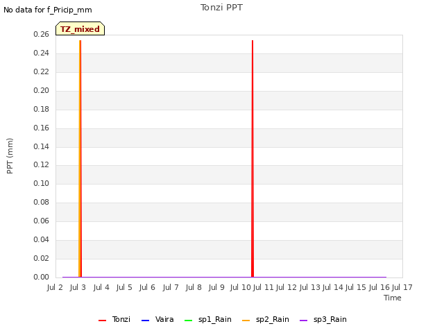 plot of Tonzi PPT