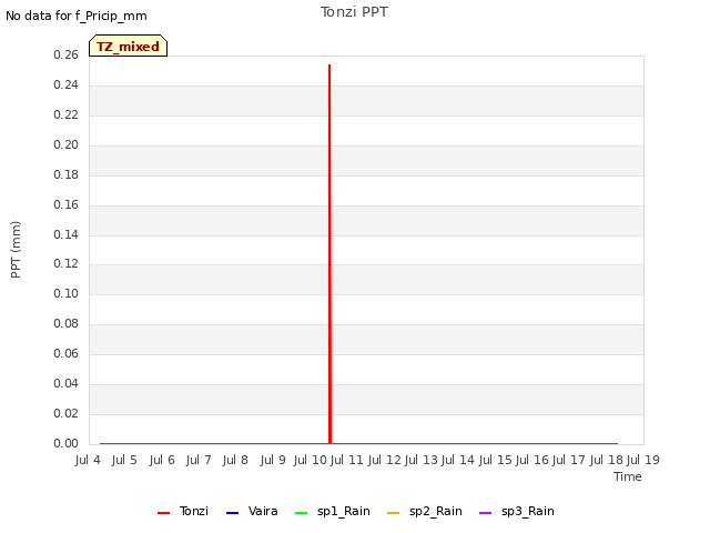 plot of Tonzi PPT