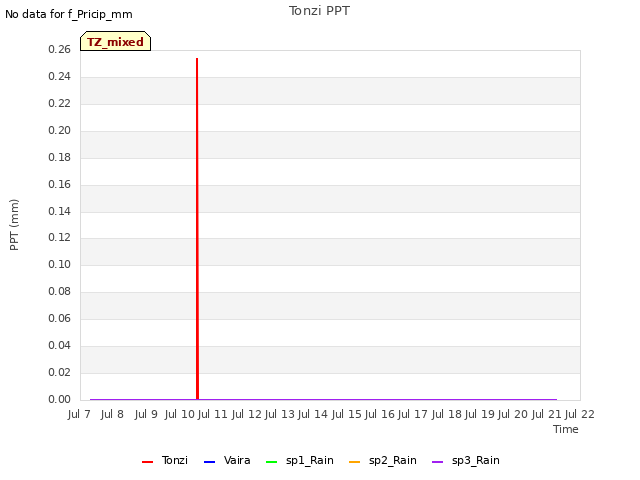 plot of Tonzi PPT