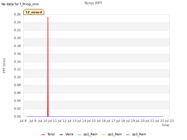 plot of Tonzi PPT