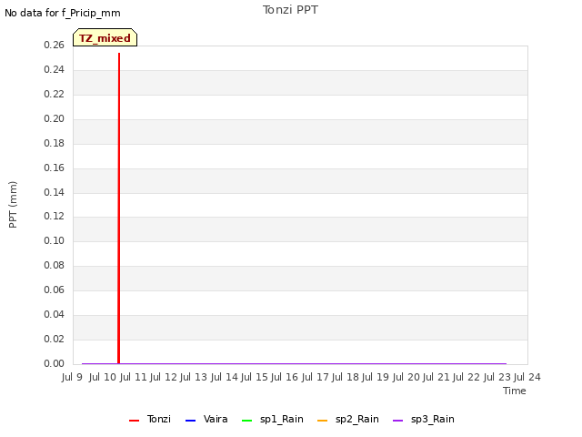 plot of Tonzi PPT