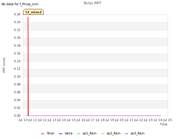 plot of Tonzi PPT