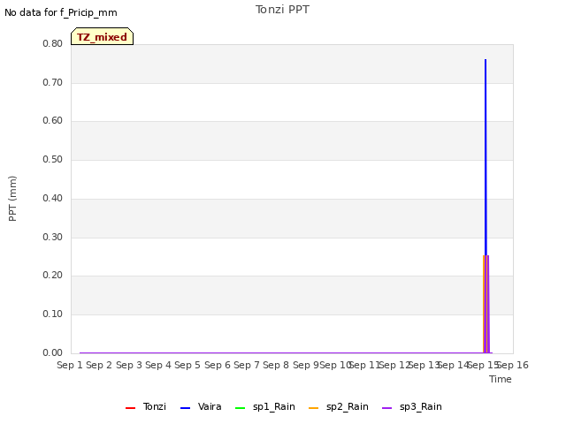 plot of Tonzi PPT