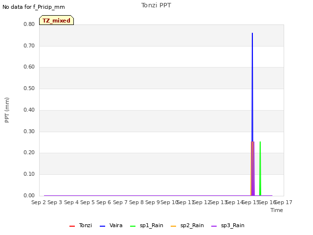 plot of Tonzi PPT