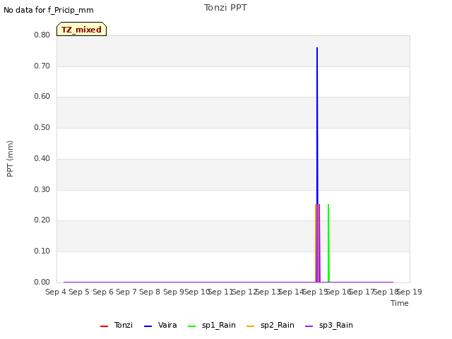 plot of Tonzi PPT