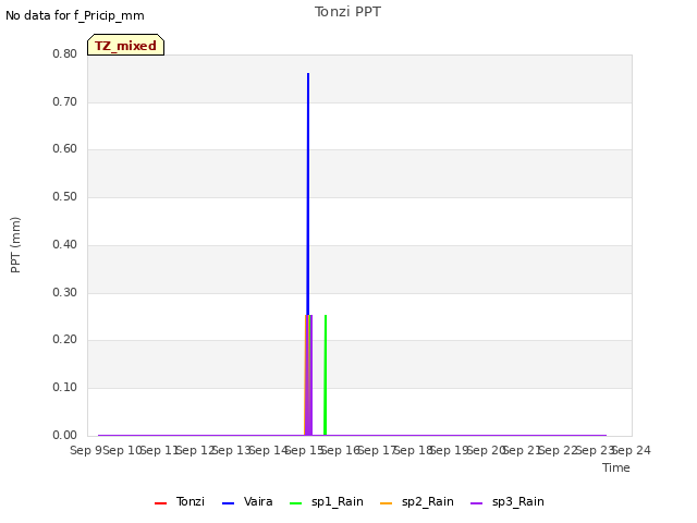 plot of Tonzi PPT