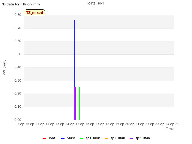 plot of Tonzi PPT