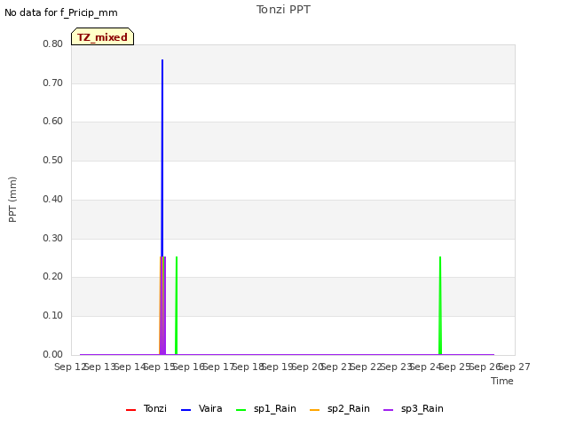 plot of Tonzi PPT