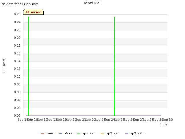 plot of Tonzi PPT