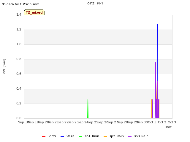 plot of Tonzi PPT