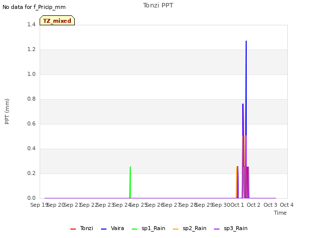plot of Tonzi PPT