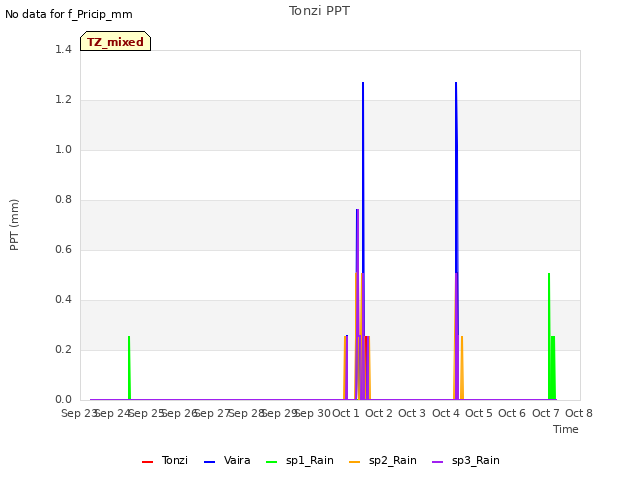 plot of Tonzi PPT