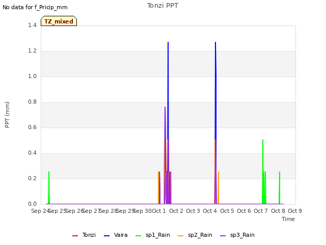 plot of Tonzi PPT