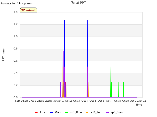 plot of Tonzi PPT