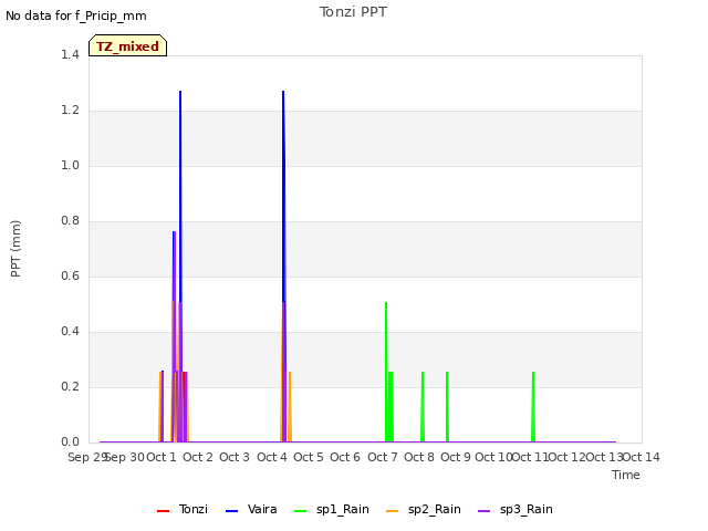 plot of Tonzi PPT