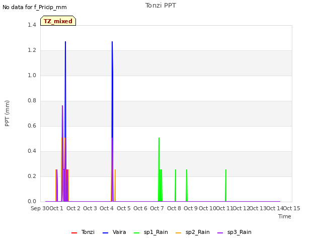 plot of Tonzi PPT