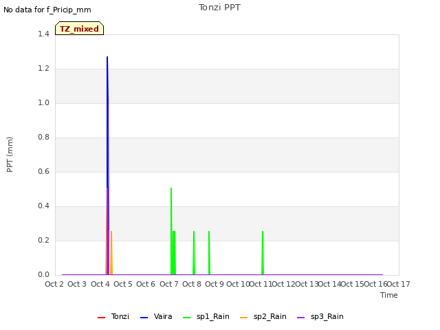 plot of Tonzi PPT