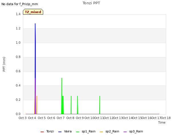 plot of Tonzi PPT